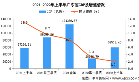 2022年上半年广东经济运行情况分析：GDP同比增长2.0%（图）