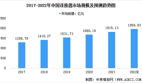 2022年中国连接器行业市场规模及竞争格局预测分析（图）