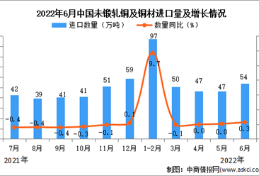 2022年6月中国未锻轧铜及铜材进口数据统计分析