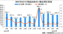 2022年6月中国成品油出口数据统计分析
