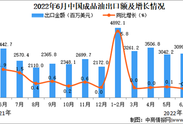 2022年6月中國成品油出口數據統計分析