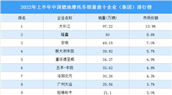 2022年上半年中國燃油摩托車銷量前十企業（集團）排行榜（附榜單）