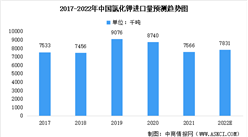 2022年中国氯化钾肥料进口情况预测分析：俄罗斯为最大进口国（图）