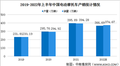 2022年上半年中國電動摩托車產銷情況：銷量同比下降15.37%（圖）