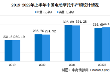 2022年上半年中國電動摩托車產銷情況：銷量同比下降15.37%（圖）