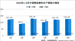 2022年上半年中國燃油摩托車產銷情況：銷量同比下降13.84%（圖）