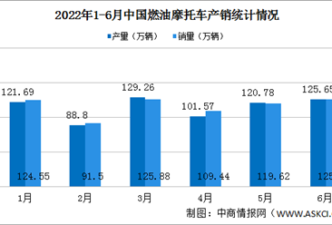 2022年上半年中国燃油摩托车产销情况：销量同比下降13.84%（图）