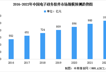 2022年中國電子政務行業市場數據預測分析：區域間整體“東強西弱、南強北弱”（圖）