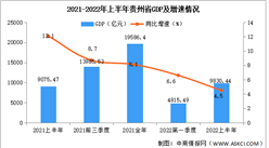2022年上半年贵州经济运行情况分析：GDP同比增长4.5%（图）