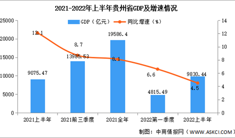 2022年上半年贵州经济运行情况分析：GDP同比增长4.5%（图）