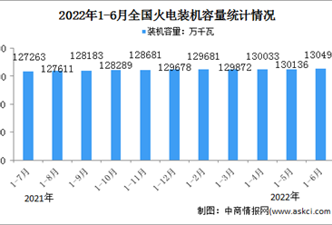 2022年1-6月中國火電行業運行情況：電源工程完成投資同比增長71.8%（圖）