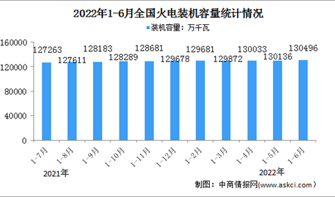 2022年1-6月火电行业运行情况：电源工程完成投资同比增长71.8%（图）