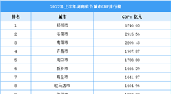 2022年上半年河南省各城市GDP排行榜：郑州位列第一（图）