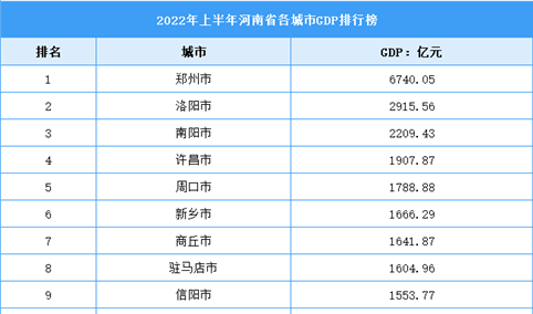 2022年上半年河南省各城市GDP排行榜：郑州位列第一（图）