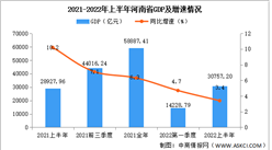 2022年上半年河南经济运行情况分析：GDP同比增长3.1%（图）