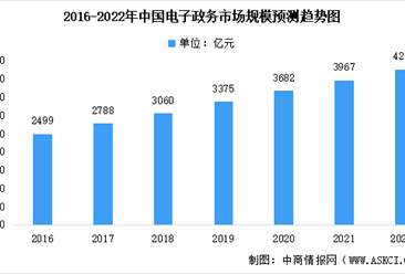2022年中国电子政务行业市场规模及未来发展趋势前景预测分析（图）