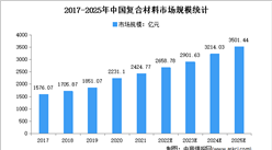 2022年中国复合材料行业市场规模及细分市场规模预测分析
