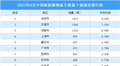 2022年6月中国新能源物流车销量十强城市排行榜（附榜单）