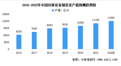 2022年中国环境污染治理行业市场规模及发展前景预测分析（图）