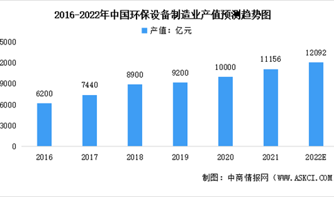 2022年中国环境污染治理行业市场规模及发展前景预测分析（图）