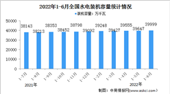 2022年1-6月中国水电行业运行情况：新增装机容量同比增长129万千瓦（图）