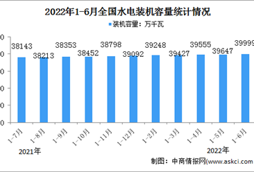 2022年1-6月中國水電行業運行情況：新增裝機容量同比增長129萬千瓦（圖）