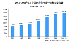 2022年1-6月中国风电行业运行情况：装机容量同比增长17.2%（图）