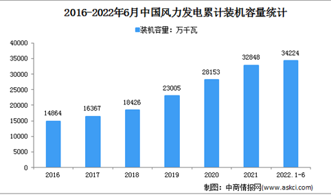 2022年1-6月中国风电行业运行情况：装机容量同比增长17.2%（图）