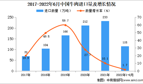 2022年1-6月中国牛肉进口数据统计分析