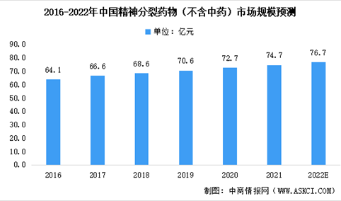 2022年中国精神分裂药物市场规模预测：阿立哌唑为最理想药物（图）