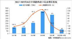 2022年1-6月中国猪肉进口数据统计分析