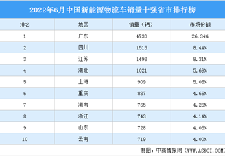 2022年6月中国新能源物流车销量十强省市排行榜（附榜单）