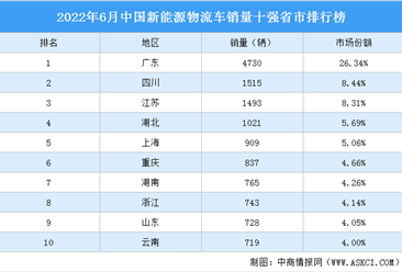 2022年6月中国新能源物流车销量十强省市排行榜（附榜单）