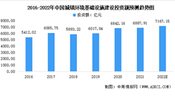 2022年中国环境污染治理行业市场数据预测分析：基础设施建设投资震荡上升（图）