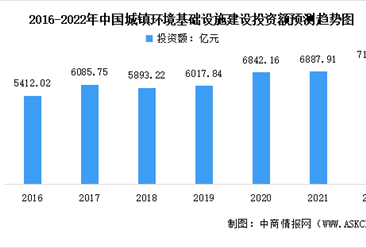 2022年中國環境污染治理行業市場數據預測分析：基礎設施建設投資震蕩上升（圖）