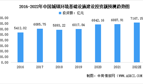 2022年中国环境污染治理行业市场数据预测分析：基础设施建设投资震荡上升（图）