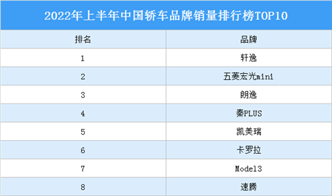2022年上半年中国轿车品牌销量排行榜TOP10（附榜单）