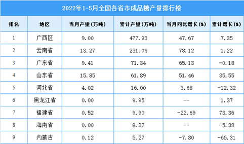 2022年1-5月全国各省市成品糖产量排行榜