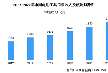 2022年中國電動工具行業市場現狀預測分析；銷售額增加（圖）