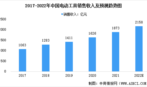 2022年中国电动工具行业市场现状预测分析；销售额增加（图）