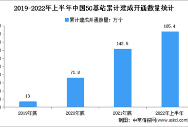 建成5G基站185.4萬個：2022年上半年中國5G基站建設現狀分析