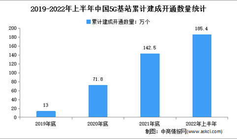 建成5G基站185.4万个：2022年上半年中国5G基站建设现状分析