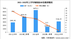 2022年上半年海南经济运行情况分析：GDP同比增长1.6%（图）