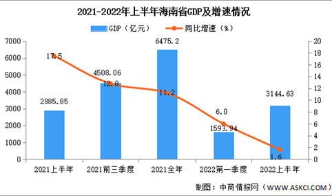 2022年上半年海南经济运行情况分析：GDP同比增长1.6%（图）