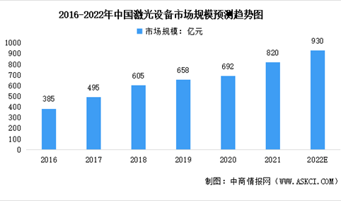 2022年中国激光设备行业市场规模及发展前景预测分析（图）
