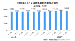 2022年1-6月中国核电行业运行情况：发电装机容量同比增长6.5%（图）