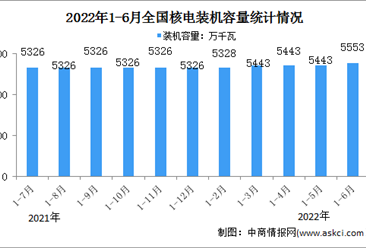 2022年1-6月中國核電行業運行情況：發電裝機容量同比增長6.5%（圖）