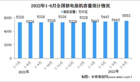 2022年1-6月中国核电行业运行情况：发电装机容量同比增长6.5%（图）
