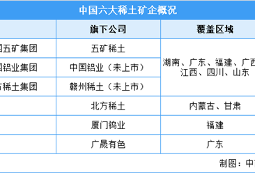 2022年中国稀土行业上市龙头企业北方稀土市场竞争格局分析（图）