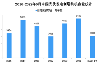 2022年1-6月中国太阳能发电行业运行情况：装机容量同比增长25.8%（图）